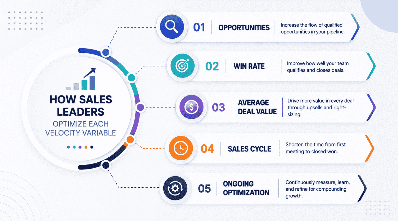 How Do Sales Leaders Optimize Each Velocity Variable