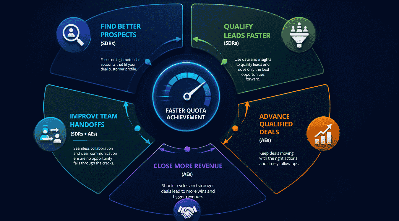 How Sales Velocity Helps SDRs And AEs Reach Quota Fast