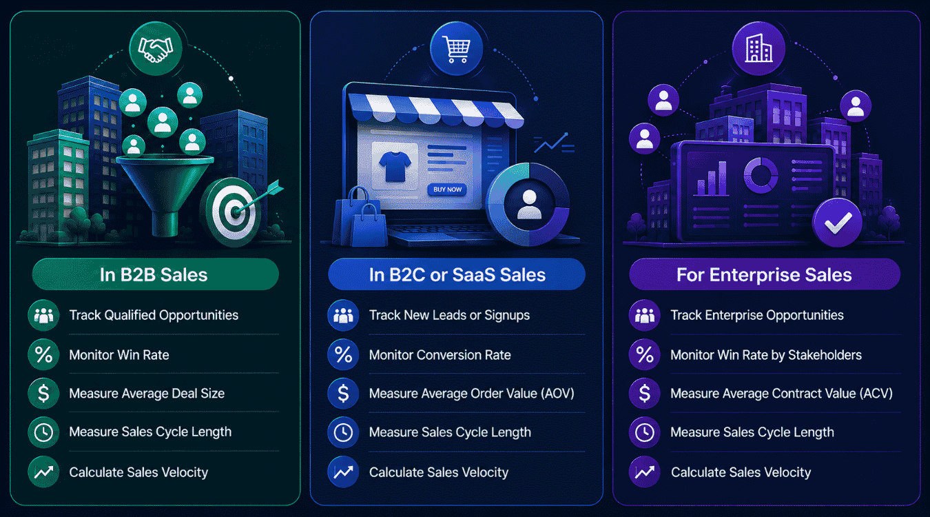 How To Measure Sales Velocity