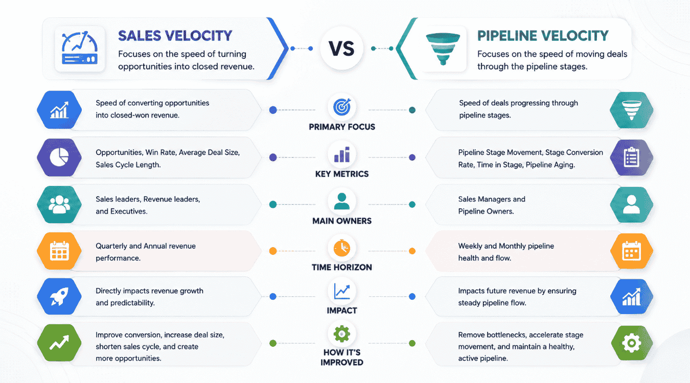 Sales Velocity VS Pipeline Velocity
