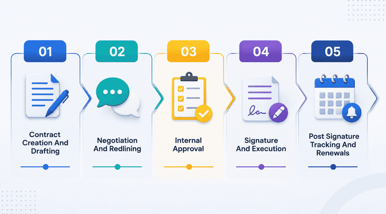 The Stages Of Sales Contract Management